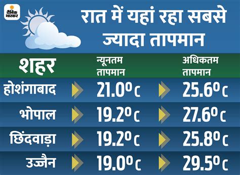 chopal weather 7 days